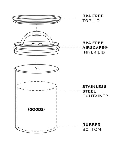 Diagram of a multi-layered container with BPA-free top lid, inner Airscape® lid, stainless steel body, and rubber bottom from GlobalTeas.
